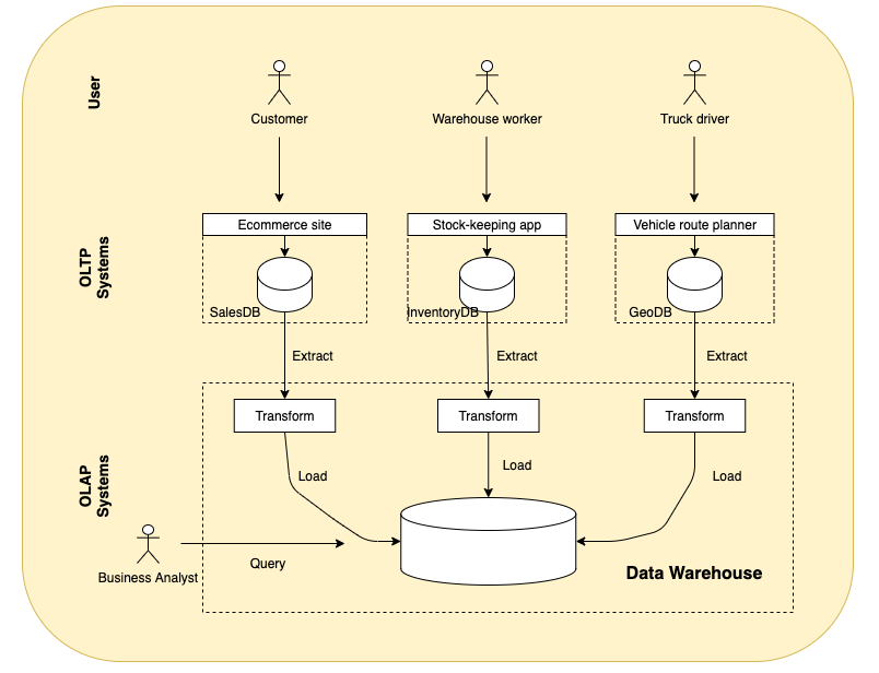 data warehouse